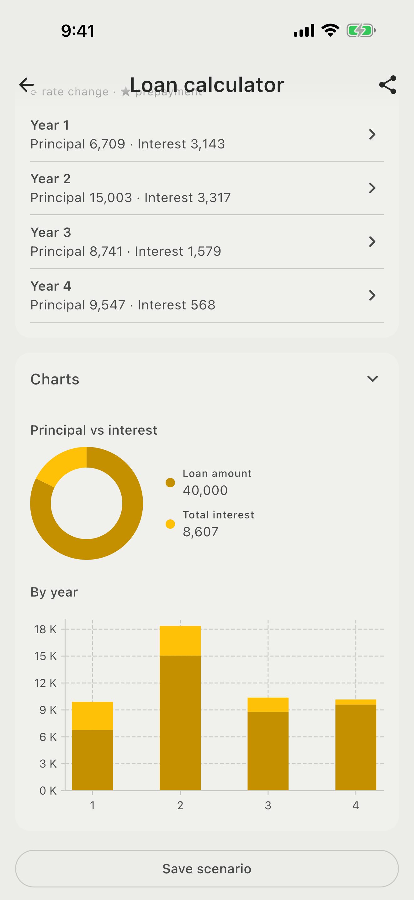 Fincal loan result with a principal-versus-interest donut chart and a year-by-year bar chart