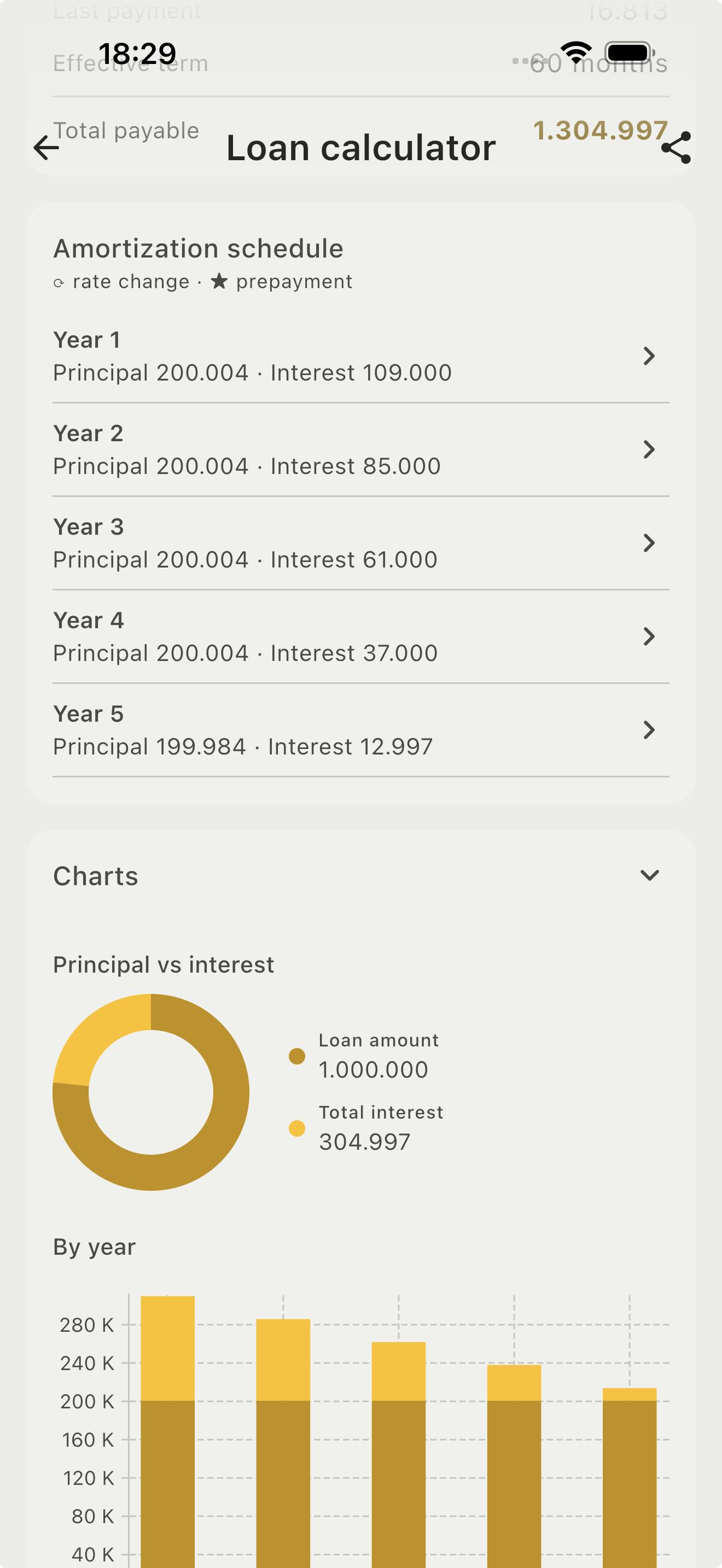 Loan result with donut and bar charts and prepayment savings